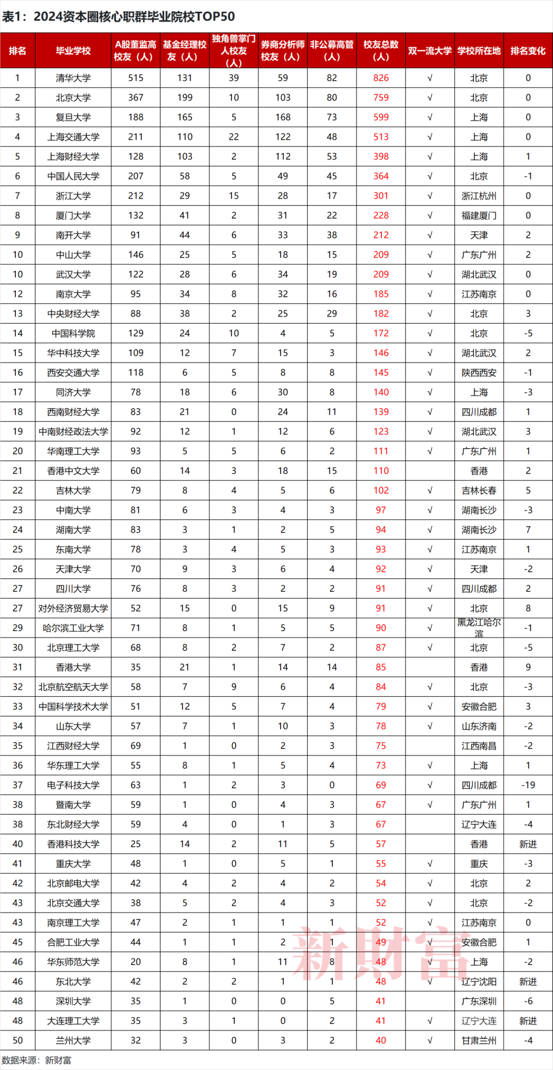 爱游戏资本圈校友Top50院校！一文看懂如何选城市、学校及专业