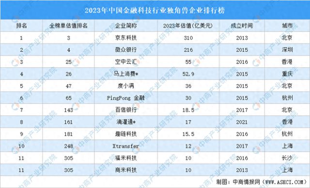 爱游戏2023年中国金融科技行业独角兽企业排行榜